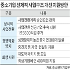 지원,사업전환,기업,중소기업,자금,경영,제공