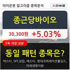 종근당바이오,보이,주가,상승