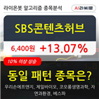 SBS콘텐츠허브,주가,기사