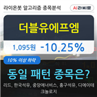 더블유에프엠,하락세