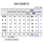 달러,증가,외화예금