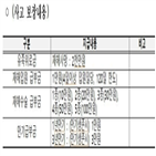 가입,저소득층,우정사업본부