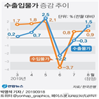 수출물가,환율,상승,반도체