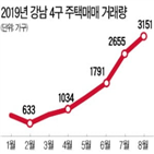 거래량,아파트,대비,상한제,분양가