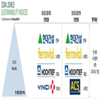 기업,현대건설,평가,편입,온실가스