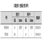 대림산업,주택부문,실적,신용등급,한신평