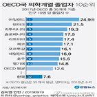 졸업자,인구,평균,국가,의학,계열