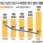 압수수색,검찰,법원,영장,지난해,수사,발부율,재판,청구