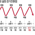 경기,하강,정부,국면,정점