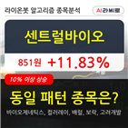 센트럴바이오,수준,시각