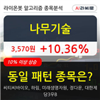 기관,나무기술,순매매량,주가