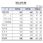 증가,여전사,순익