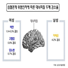 치매,대뇌피질,두께