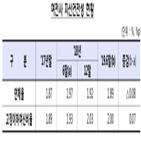 여전사,증가,순이익