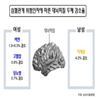 치매,두께,대뇌피질,여성