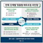 연체,채무조정,채무자,발생,채권,상각