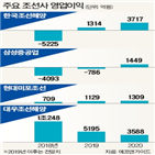 증가,국제,기대,수주