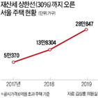 재산세,주택,공시가격,서울,올해,부담,상한선