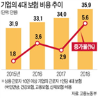 지난해,기업,감소,보험료,고용