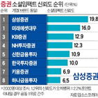 삼성증권,미래에셋대우,신뢰,고객,증권사,수익률