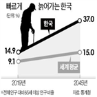 세계,한국,비중,평균,고령인구