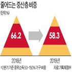 비중,중위소득계층,중산층,기준