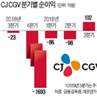 CJ,CGV,터키,순이익,수준