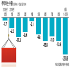 수출,감소,작년,연속,기간,수입,반도체,감소폭