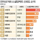 11번가,회사,편의점,일본,신뢰도,경쟁