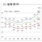 비율,보험사,000억