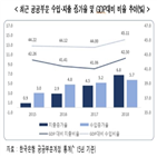 공공부문,수입,시장경제,팽창