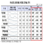 기간,포인트,연체율