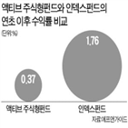 펀드,수익률,액티브,인덱스,이후,대형주