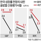 한국,피치,무역분쟁,관세,미국,전망치