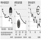 유로존,경기,독일,제조업,자동차,재정,발표,요인