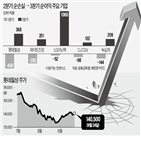 순이익,요인,순손실,영업이익,롯데칠성,하이트진로,증가