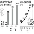 파라다이스,투자,실적,발행,파라다이스시티,고객,회사채