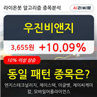 시각,525만2540주