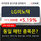 LG이노텍,기관,주가,순매매량