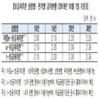 보금자리,금리