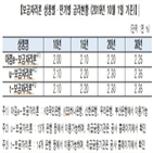 금리,보금자리