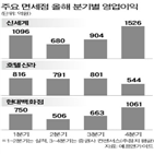 매출,면세점,관광객,중국인,중국,증가