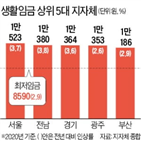 서울시,생활임금,지자체,광역,시간,전국