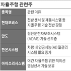 자율주행,합작사,현대차,만도,개발,한국,레벨2