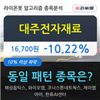 대주전자재료,기관,순매매량