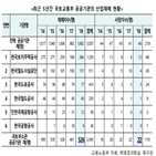 공공기관,산업재해,국토교통부