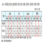 트래픽,글로벌,사업자,유발