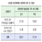 안심전환대출,신청,접수,한도