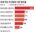 현대중공업,민주노총,반대,의견서,심사,대우조선해양,금속노조