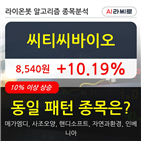 씨티씨바이오,주가,보이